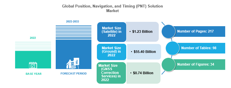 Position, Navigation, and Timing (PNT) Solution Market
